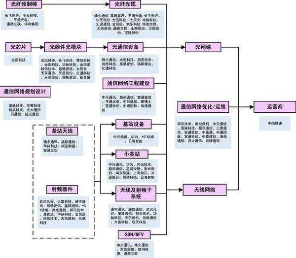 深入探索光纤光缆业务,及最全新基建七大产业链分析!