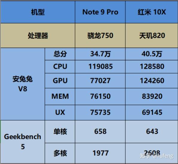 一文看懂红米note9pro和红米10x怎么选详细对比分析