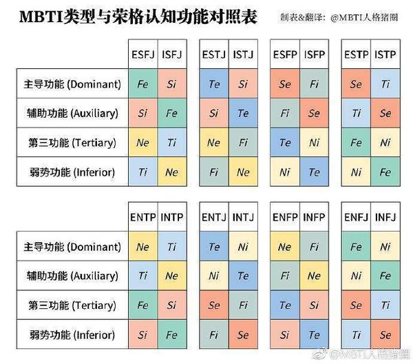 发展序列:ne,fi,te,si——>enfp 功能发展序列:si,fe,ti,ne——>isfj