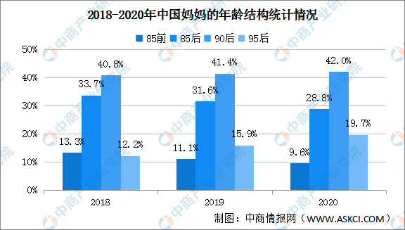 2022年中国母婴用品行业发展前景预测分析2020年人口出生率跌破10