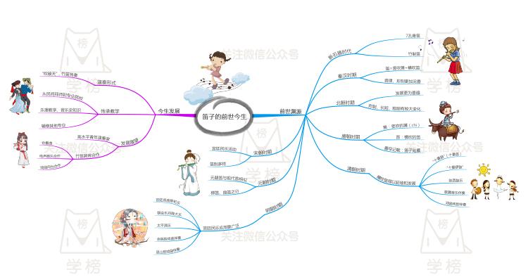 一张思维导图道尽笛子的前世今生,想入门就不能错过!