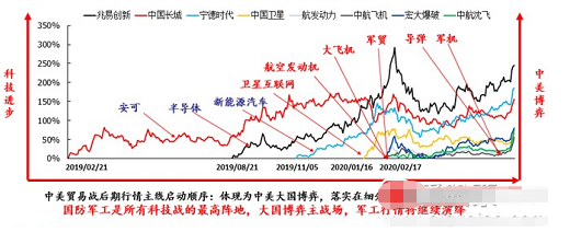 国防军工:2020a股科技成长板块的最后一块洼地(附股)