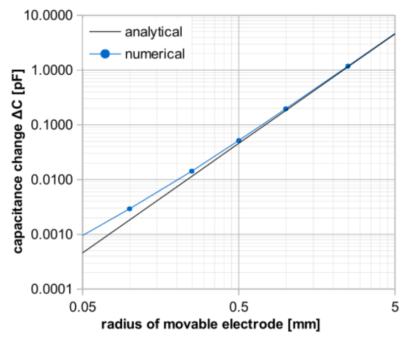 用comsolmultiphysics03分析开尔文探针设计