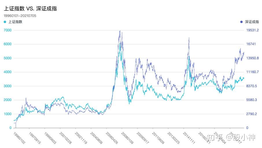 上证指数 vs. 深证成指