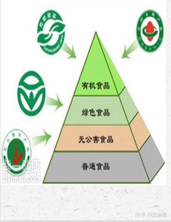 食品等级金字塔