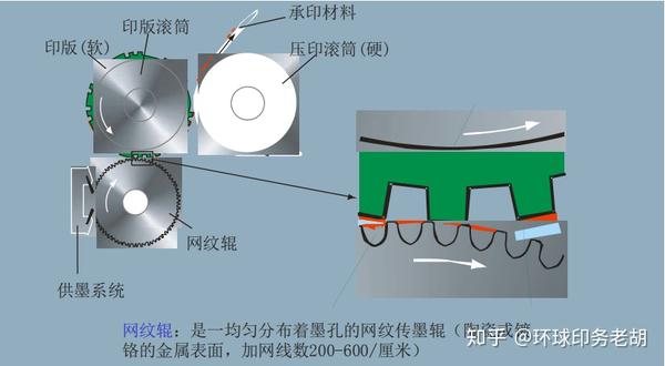 四种印刷方式与印前工艺流程