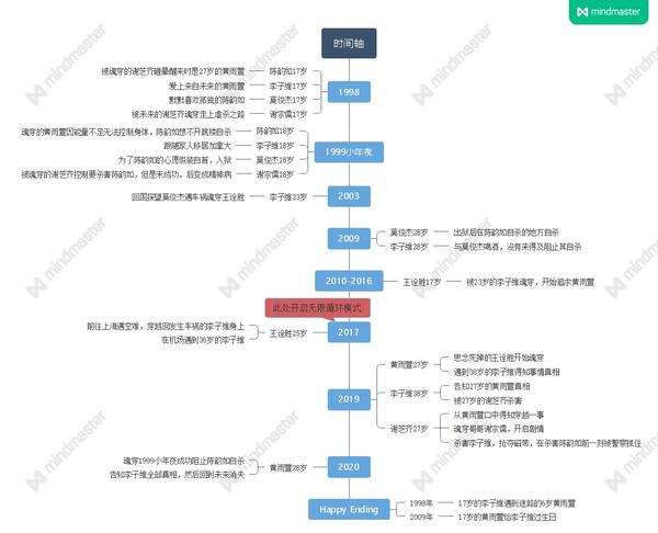 想见你剧情解析内附完整时间线