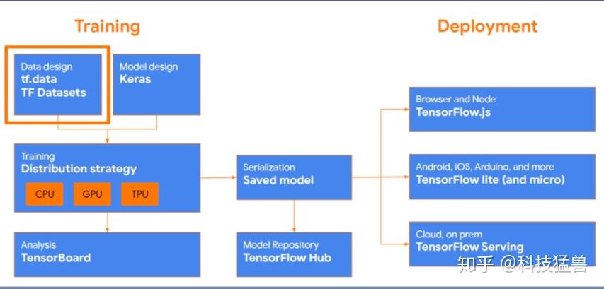 eager模式就是类似于python这样的命令式编程,写好程序以后不需要编译