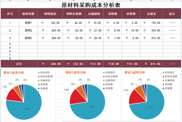 成本核算太麻烦excel全自动核算报表自动生成图表直接套用