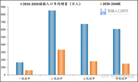 6,对应城镇人口为10.5亿人,比2020年增加1.5亿人,其中约0.