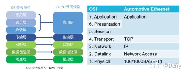 车载以太网是基于 tcp/ip 的网络分层模型,并由 open 和 autosar 等