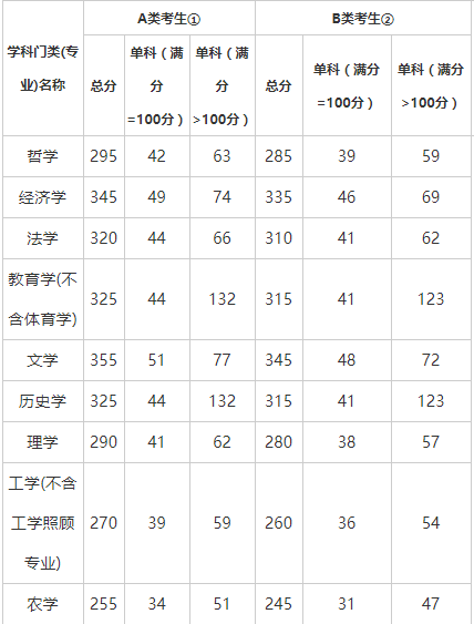 昌吉学院专业考研难度及考研真题资料分享