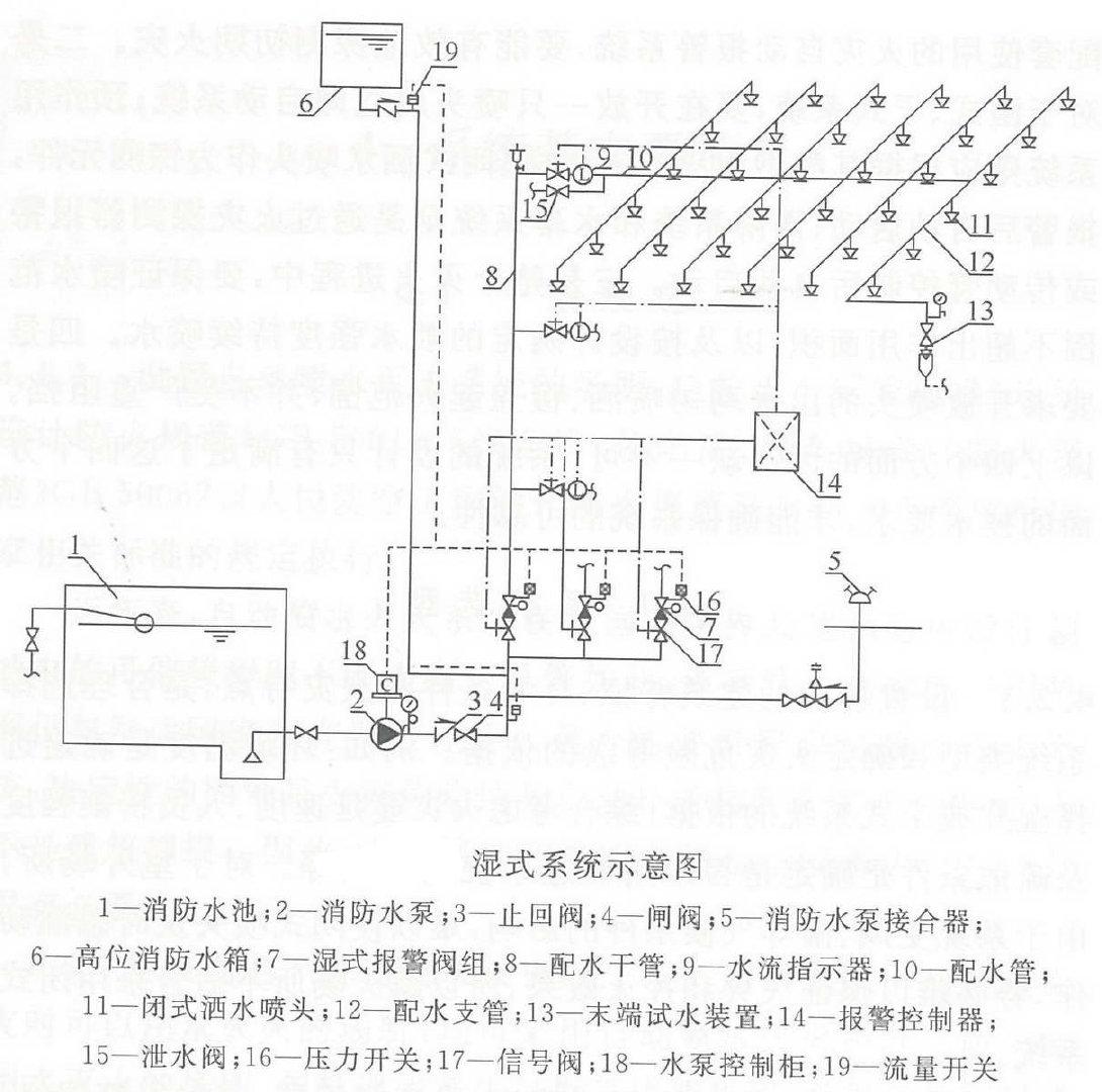 湿式自动喷水灭火系统是由消防水池,消防水泵,水泵控制柜,湿式报警阀