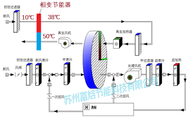 排风热回收三维热管相变节能器在转轮除湿机的节能应用