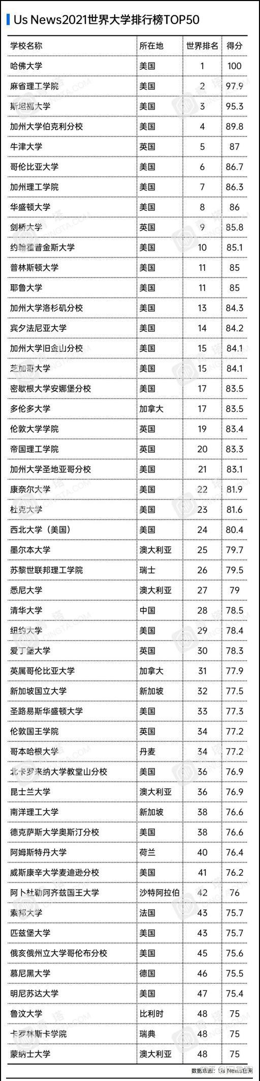 最新usnews2021世界大学排名公布附有中日高校对比