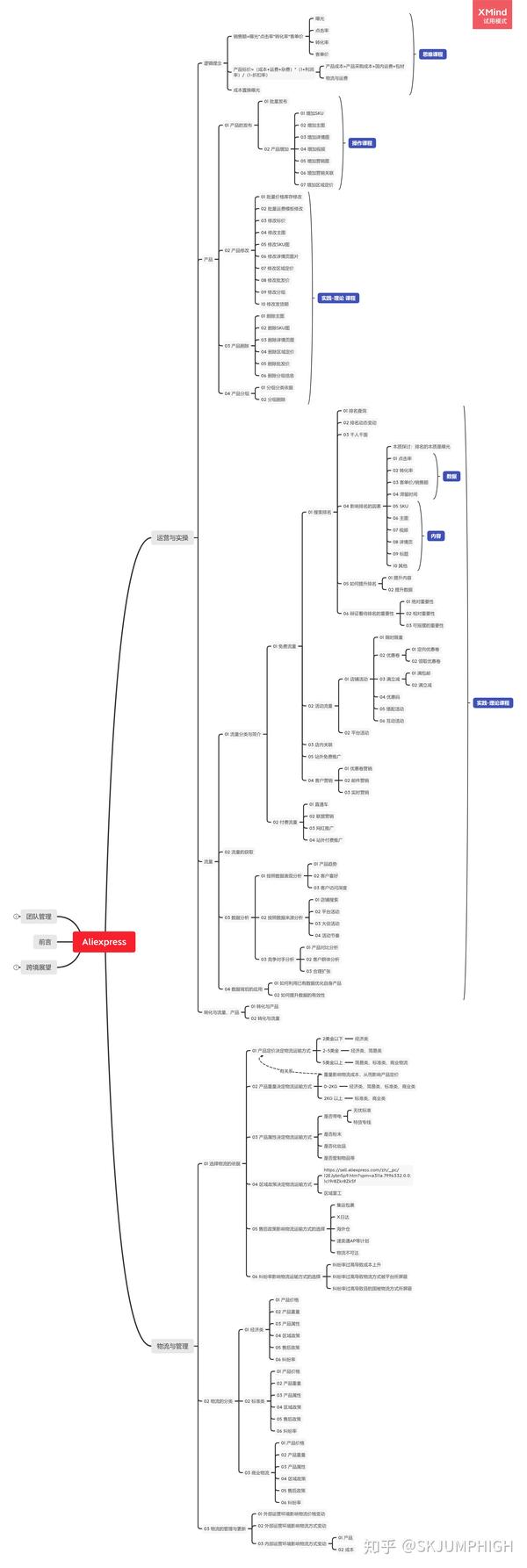速卖通运营细节操作结构图奉上