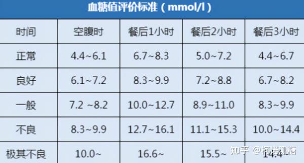 各个年龄段的普通人血糖标准也不一样