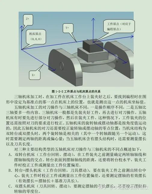 还有很多章节包括数控机床的编程及操作以及对刀方法和具体步骤需要的