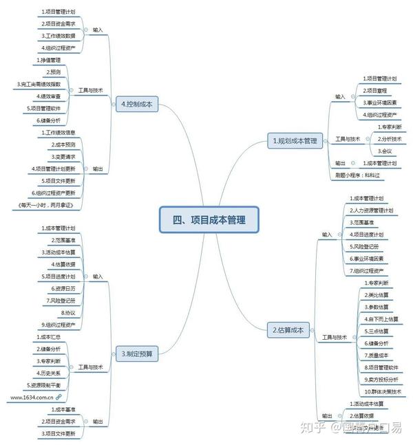 项目管理十大知识领域思维导图