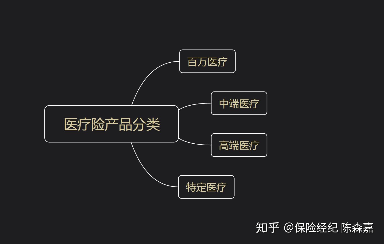 医疗险百万医疗中端医疗高端医疗分类选购珍藏版