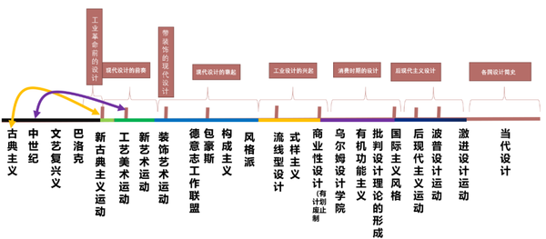 04,世界现代设计史的高效记忆方法 1:构建知识体系 3:时间轴,历史