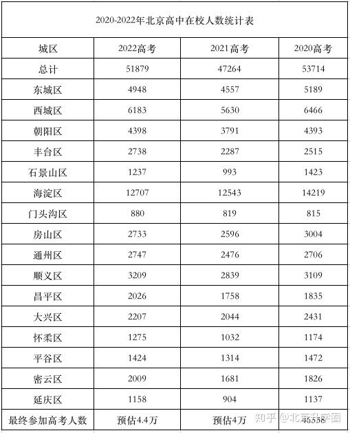 2021年北京高考人数将跌至最低点