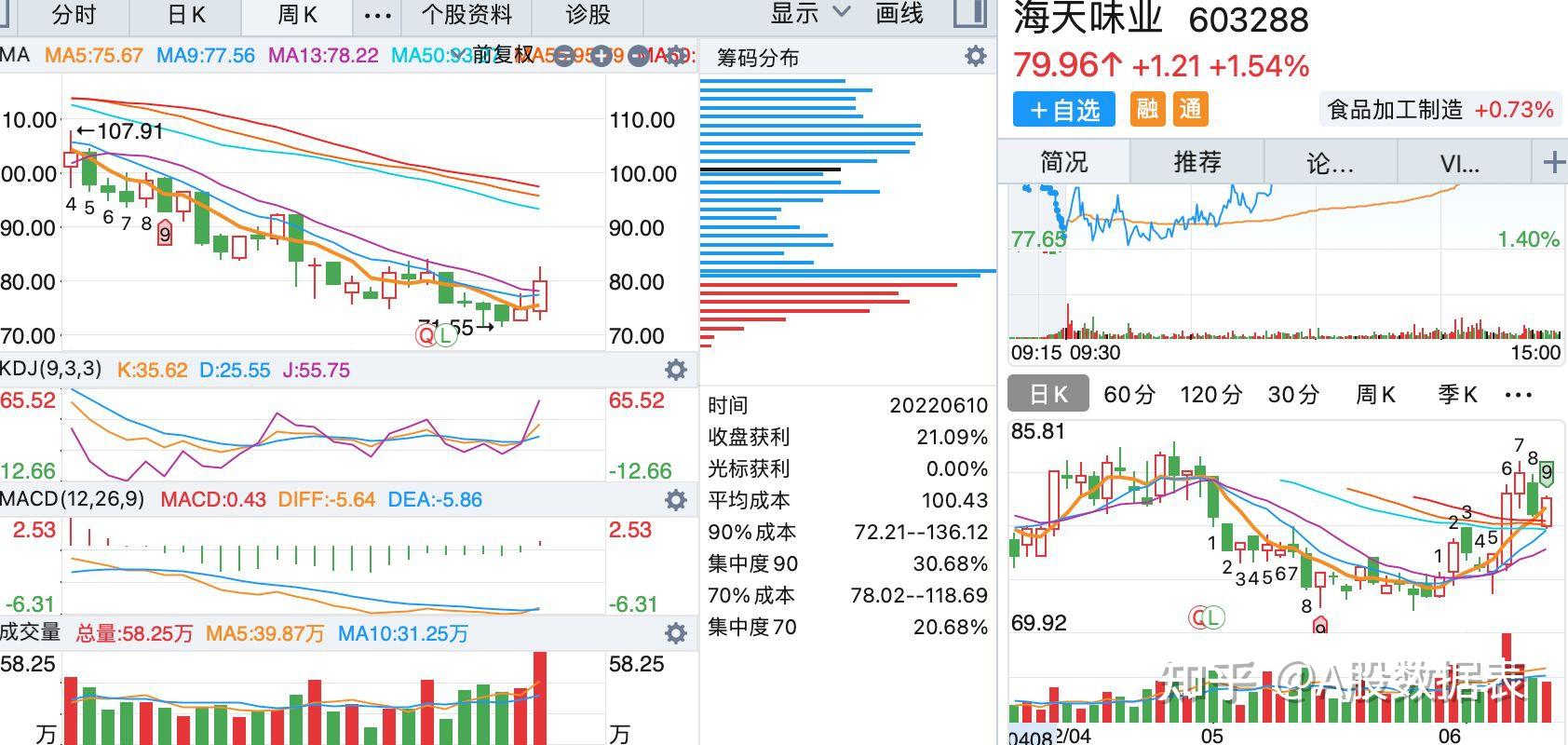 612周线macd和kdj同时金叉的股票