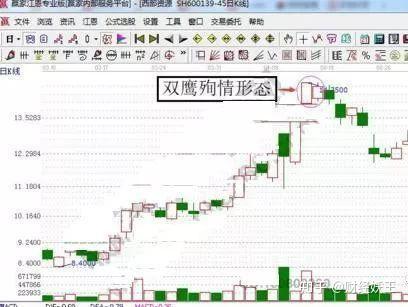 股票一旦出现"双鹰殉情",预示着股价即将见顶,投资者可以直接杀跌!