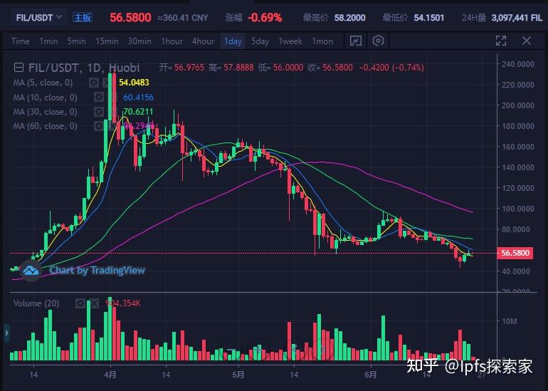 fil最新消息,fil币价格今日行情, fil币价格上涨逻辑