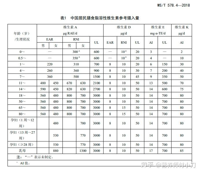 不同年龄段的人,维生素d3和k2日推荐/最高摄入量是多少?