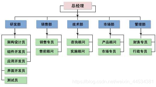 趋势之二:组织机构化——从个体户走向公司化