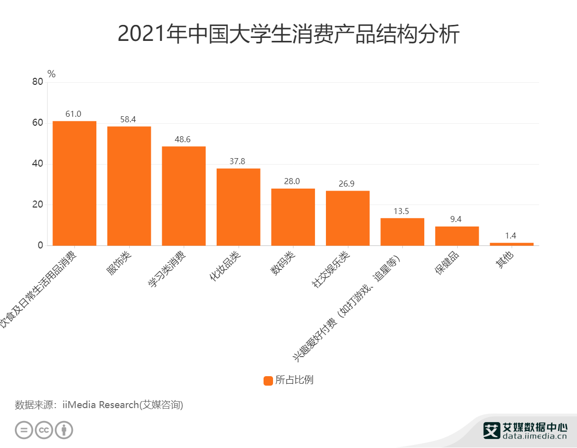 2021年中国大学生消费行为洞察饮食日用为主多元化发展超前消费或成