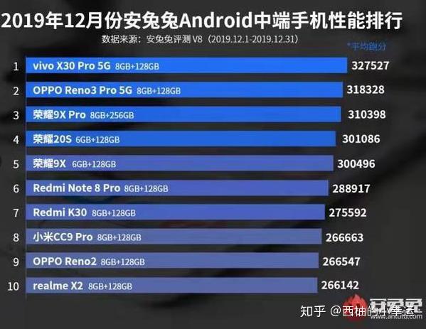 安兔兔年度手机性能跑分榜出炉vivo成黑马你信任跑分榜吗