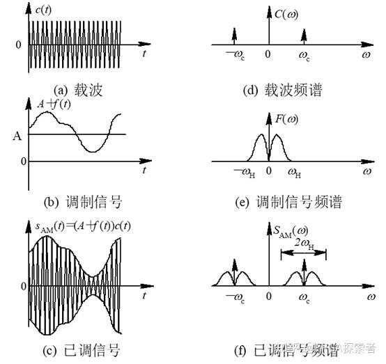 dds实现am调制dsb调制软件无线电fpgavivadomatlab通信原理