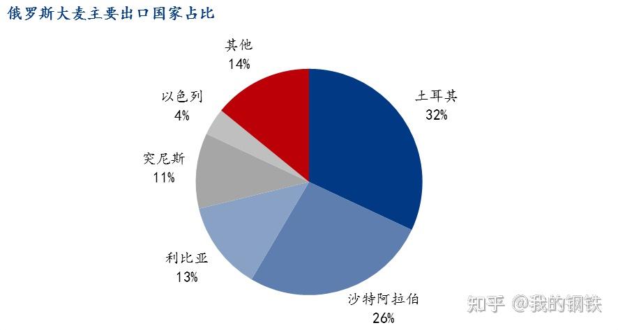 从俄乌局势谈对国际粮食价格的影响