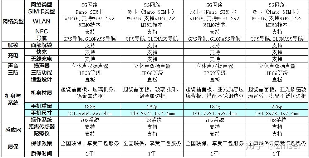 iphone12系列配置参数详细对比介绍