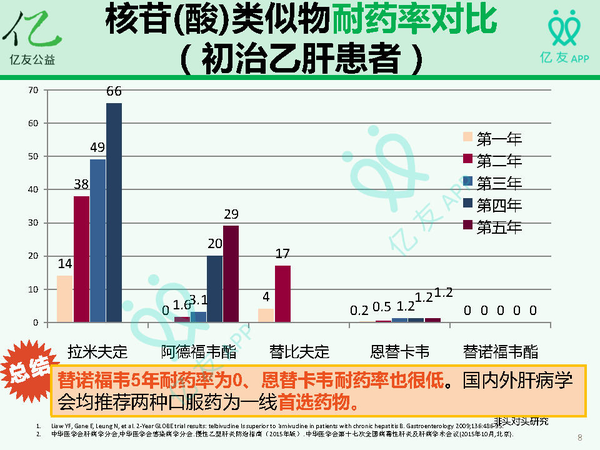 抗病毒治疗乙肝,发生耐药不要怕,如何换药都在这篇文章