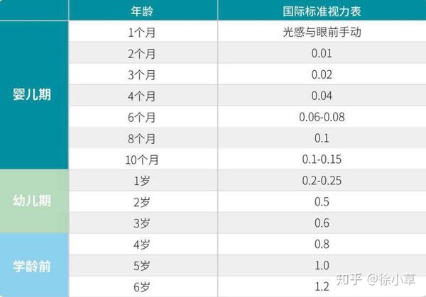 上睑下垂等)引起的单眼矫正视力低于相应年龄者为弱视