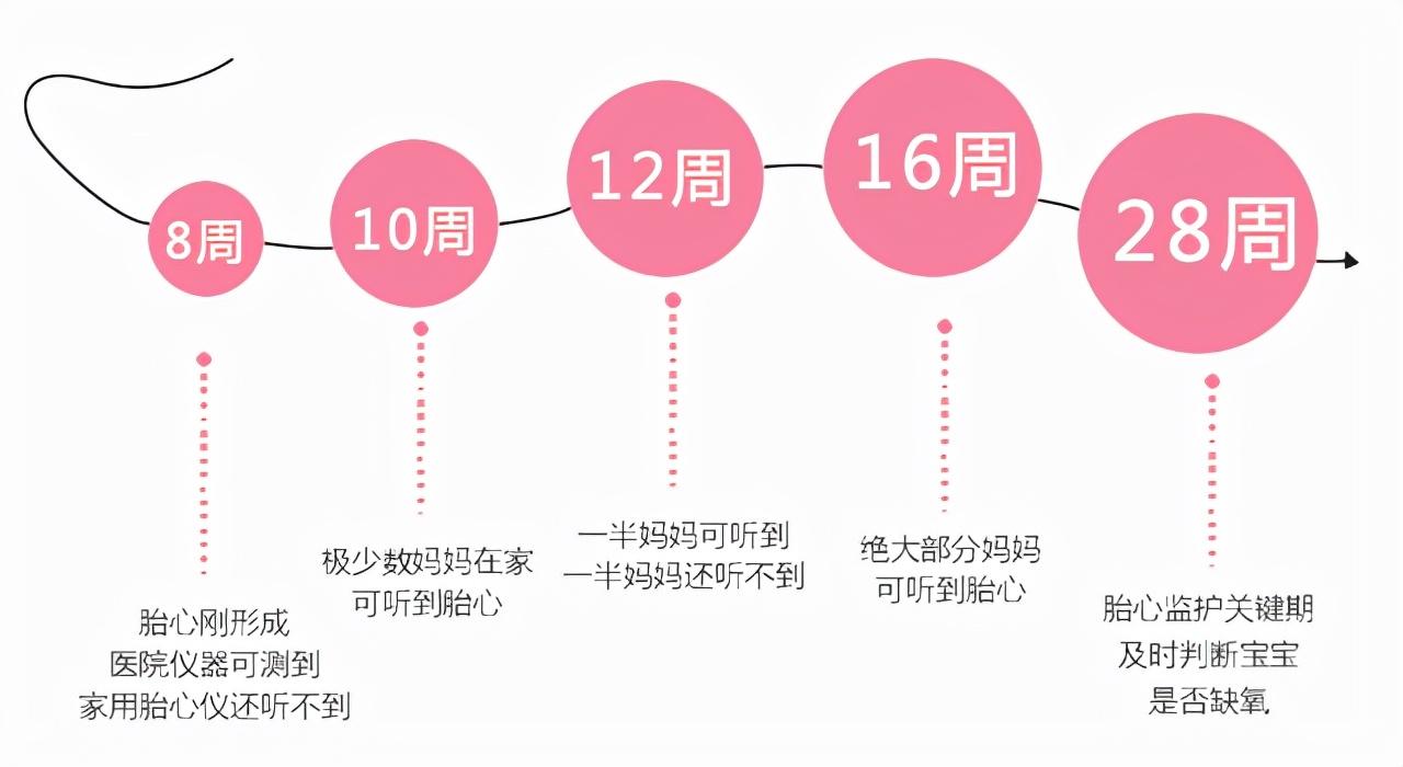 自己在家听胎心的话,建议孕16周以后1, 胎心仪使用前准备随着移动医疗