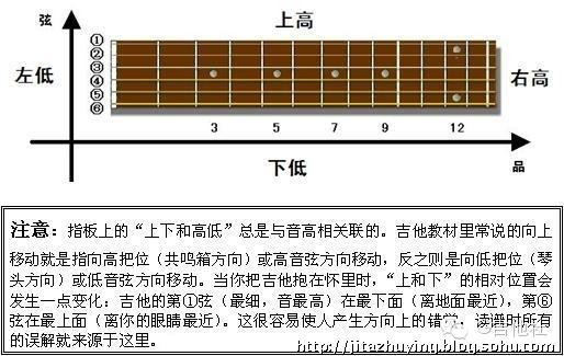 送给吉他初学者的10张干货图