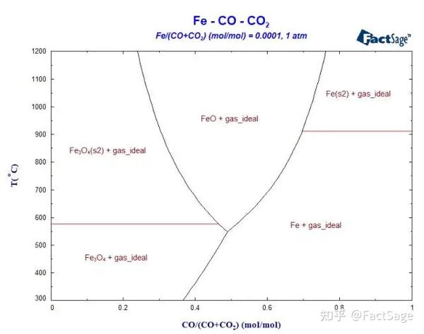 用FactSage的Phase Diagram相图模块绘制Fe O C系平衡图 知乎