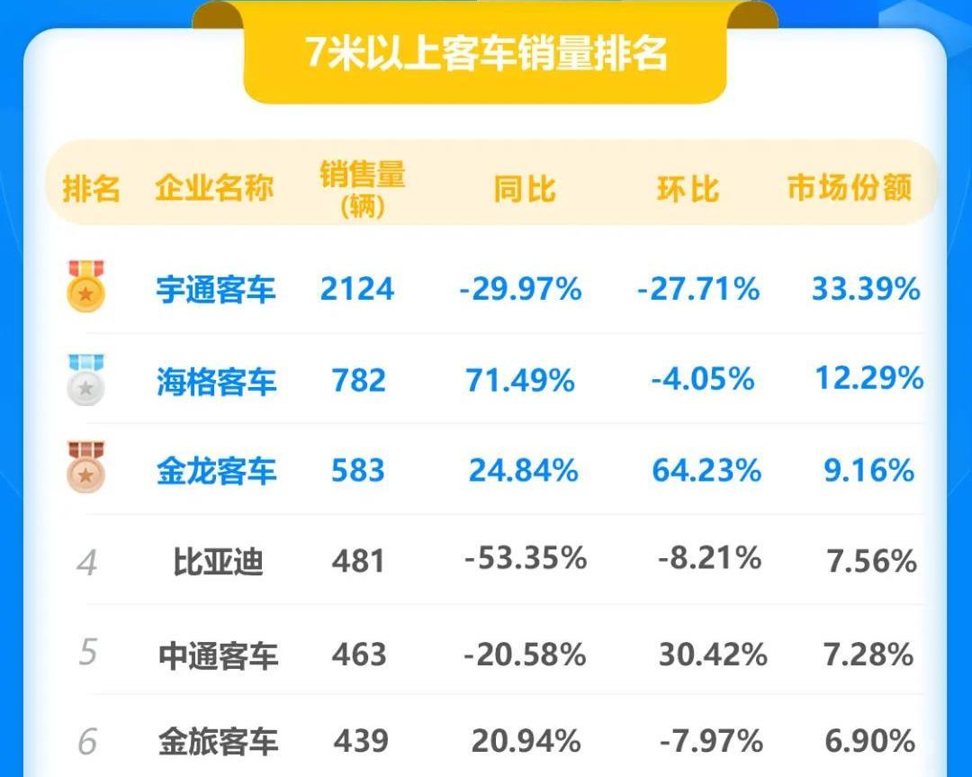 客车第一大品牌品牌价值605亿三季营收156亿远超海格金龙中通