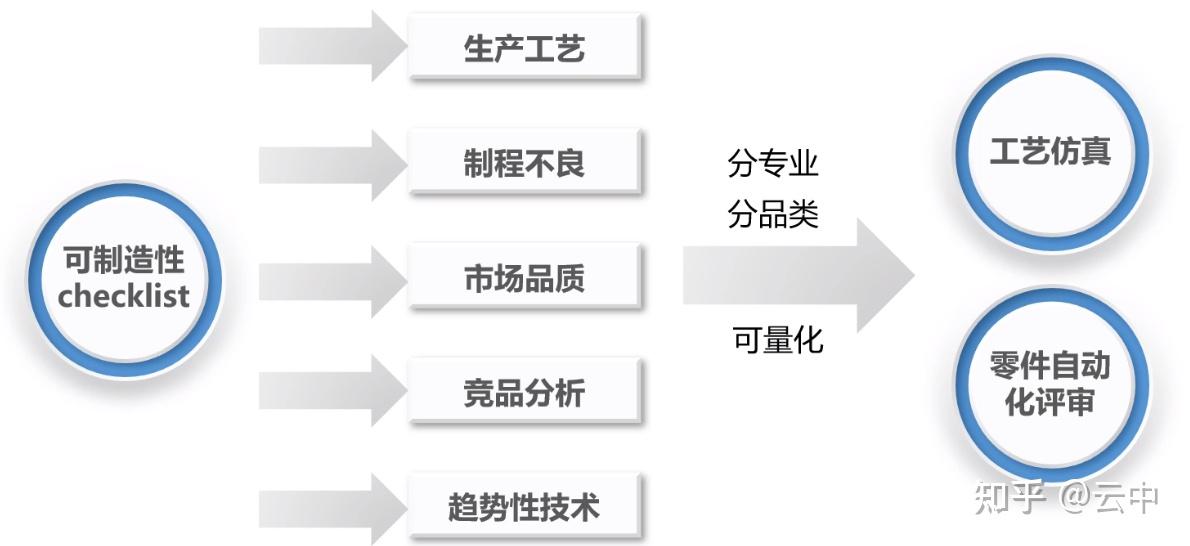 产品可制造性设计 知乎