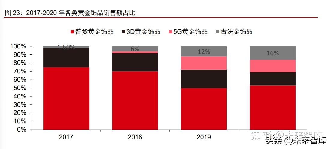 黄金珠宝行业专题研究中国黄金及钻石占据全球70以上份额