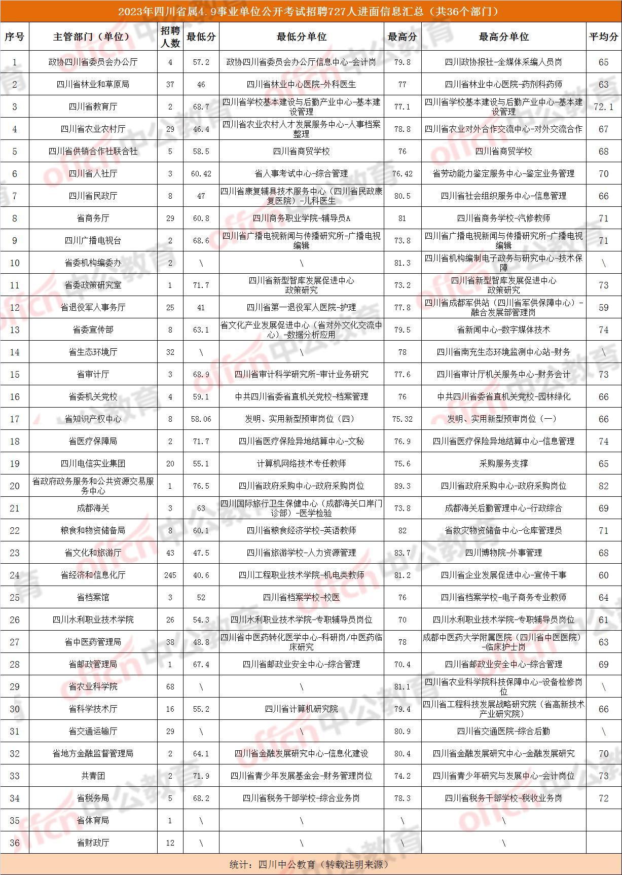 最新2023四川省属4 9事业单位各部门进面分数线汇总 知乎