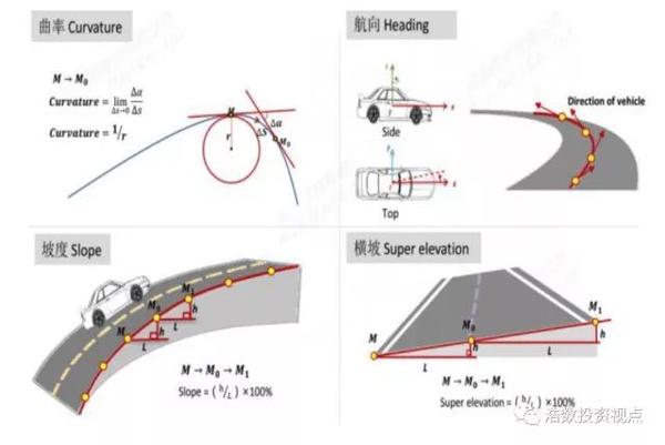 高精地图包含曲率,坡度,航向,横坡等数学属性