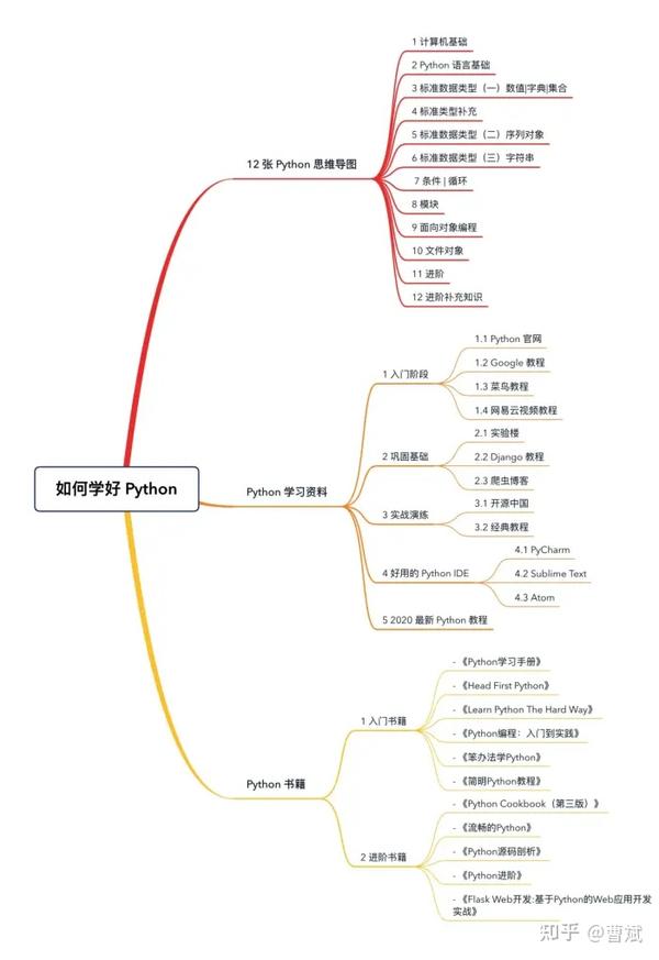 1,12 张 python 思维导图,让你全面掌握 python 基础2,python 学习