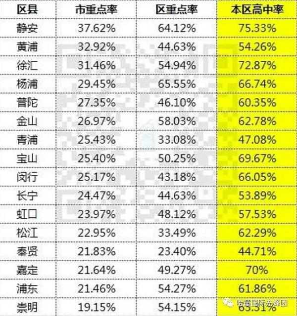 7%;2015年:普通高中录取率仅为66.高中丑时期图片