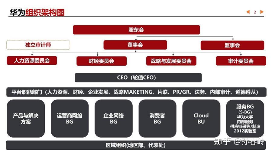 华为的组织架构