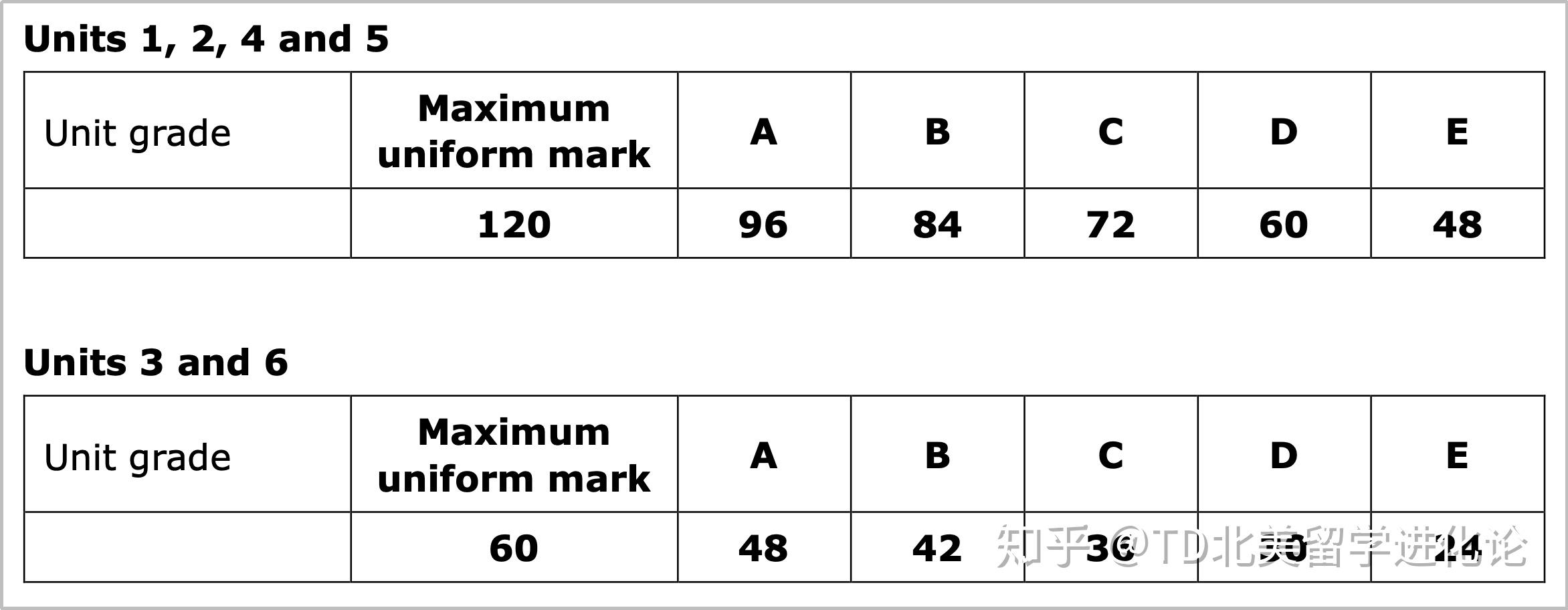 alevel生物cieedexcel爱德思考试局成绩等级划分标准拿a需要满足哪些